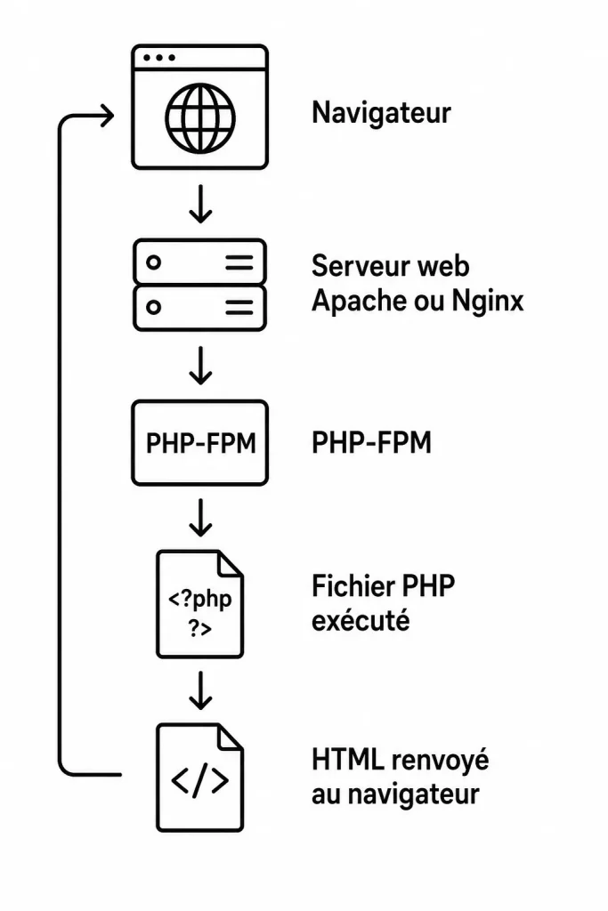 PHP-FPM
