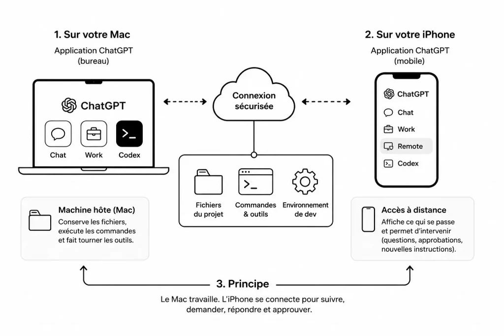 Relier Codex sur votre Mac et votre iPhone