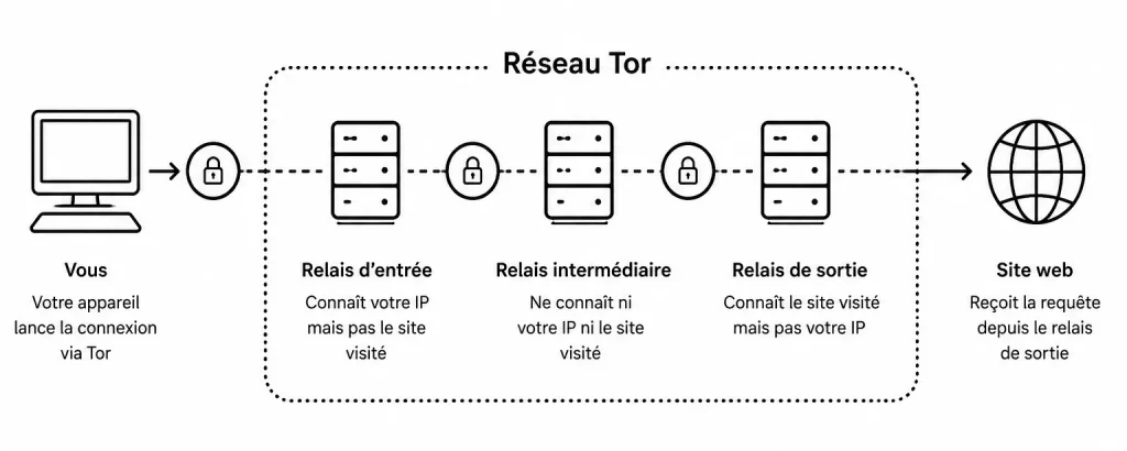 Le réseau Tor