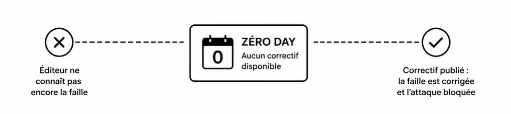 Faille zéro day