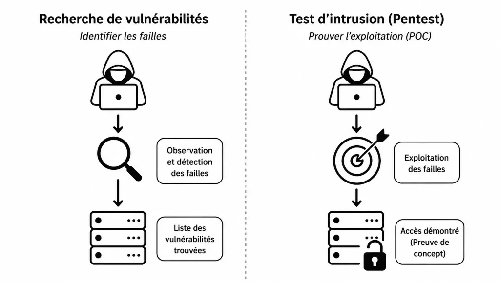 Recherche de vulnérabilité et test d'intrusion avec Kali linux, le successeur de BackTrack