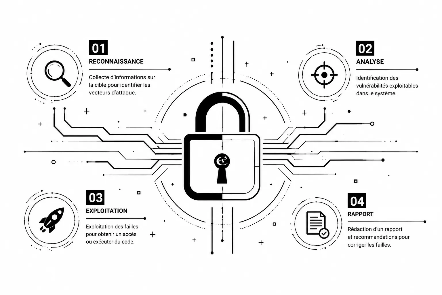 Tutoriels et ressources sur la cybersécurité