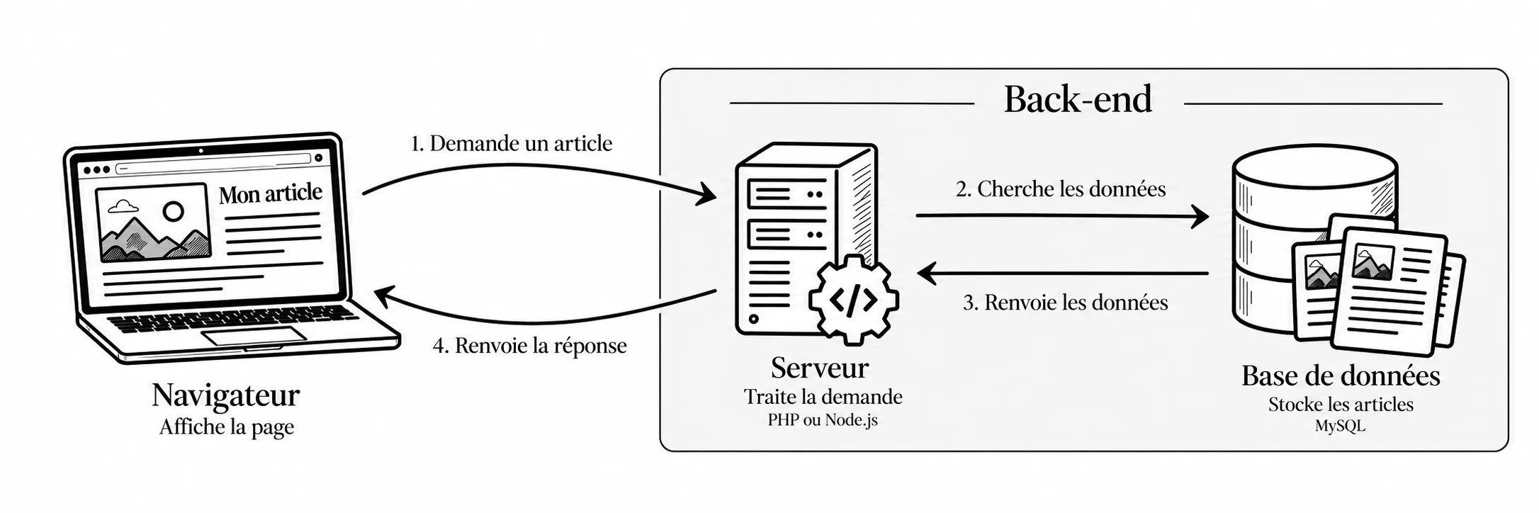 Tutoriels backend