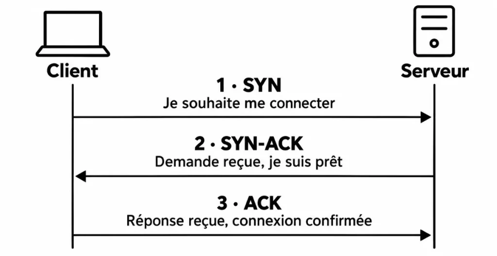 Connexion TCP