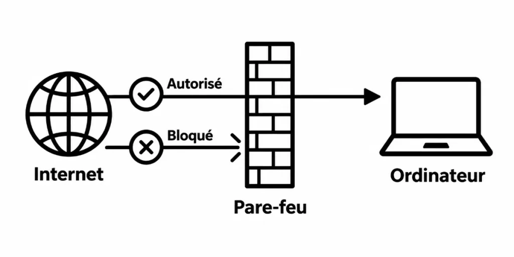 Le principe d'un pare-feu