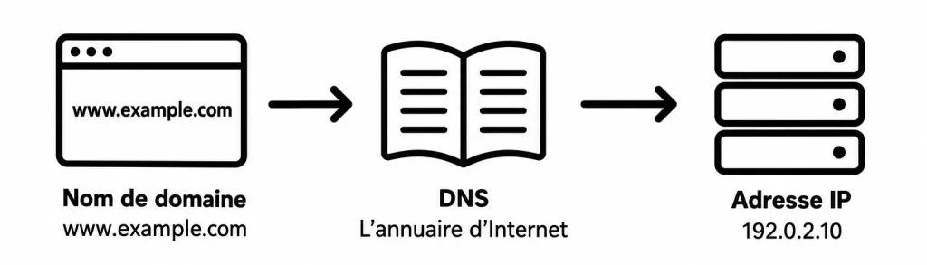 Phase de reconnaissance par DNS