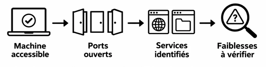 Le rôle de la phase de scan en pentesting