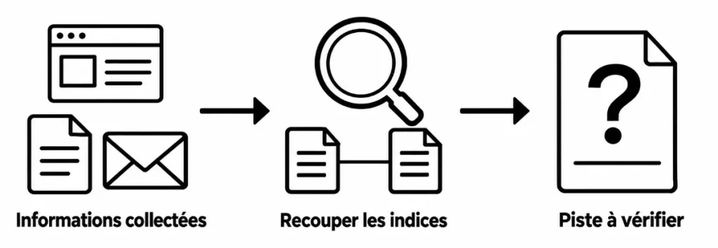 Collecte et interprétation des informations en phase de reconnaissance